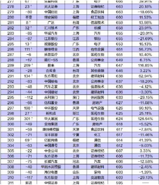 中国公司市值500强公布 500强榜单名单一览