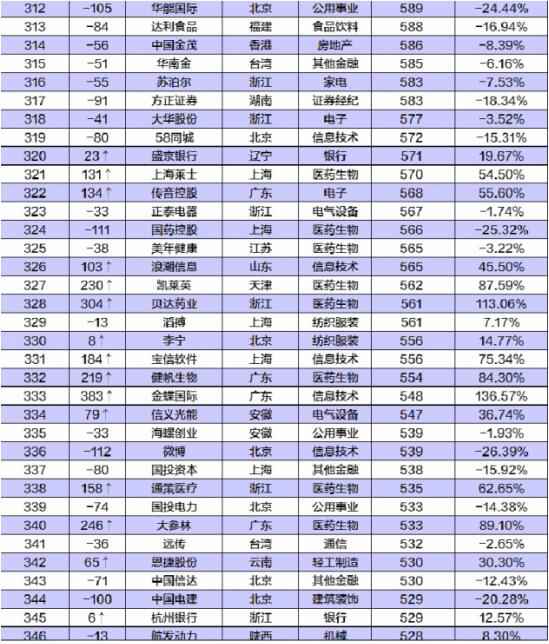 中国公司市值500强公布 500强榜单名单一览