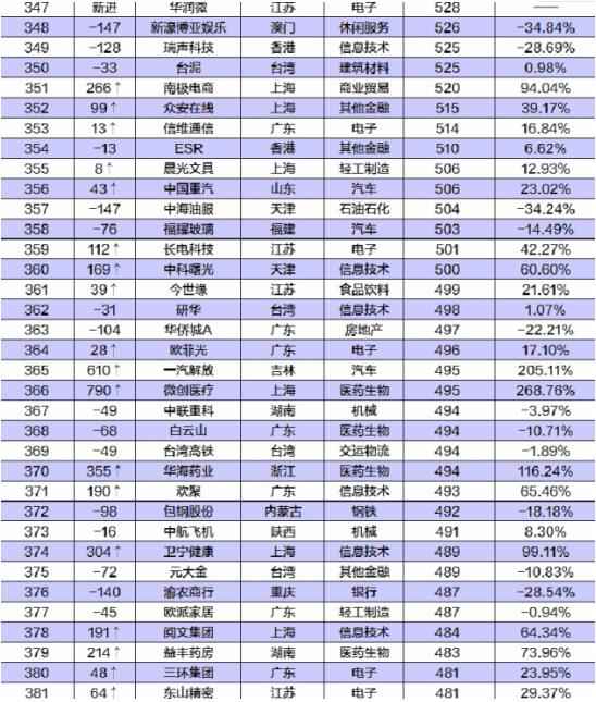 中国公司市值500强公布 500强榜单名单一览