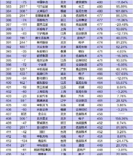 中国公司市值500强公布 500强榜单名单一览