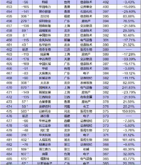 中国公司市值500强公布 500强榜单名单一览
