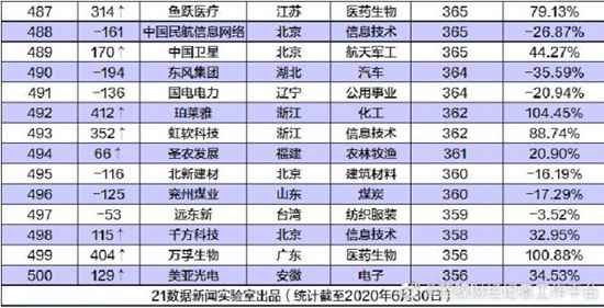 中国公司市值500强公布 500强榜单名单一览
