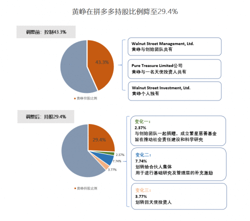 拼多多股权结构最新变化：黄峥持股比例降至2