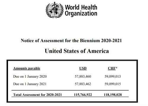 世卫资料显示美国仍拖欠2亿美元会费：今年没交去年没缴清