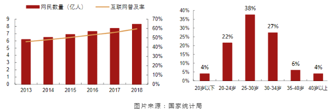 外卖行业的增长空间如何