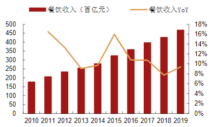 外卖行业的增长空间如何