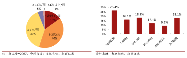 外卖行业的增长空间如何