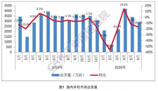 中国信通院:6月国内手机出货量2863.0万部 5G手机