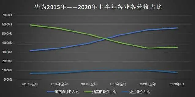 采用联发科5G芯片后的华为，还能维持手机业务的