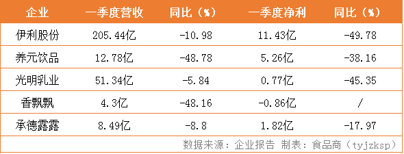 数据丨寒冬之下,上半年10家饮料上市巨头过得怎