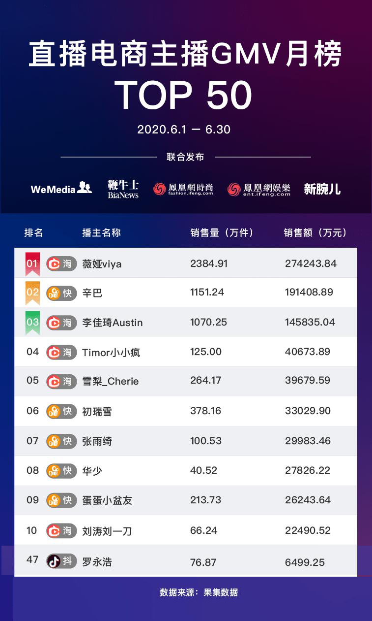 9000亿！昙花一现的直播带货，大势已去的直播网