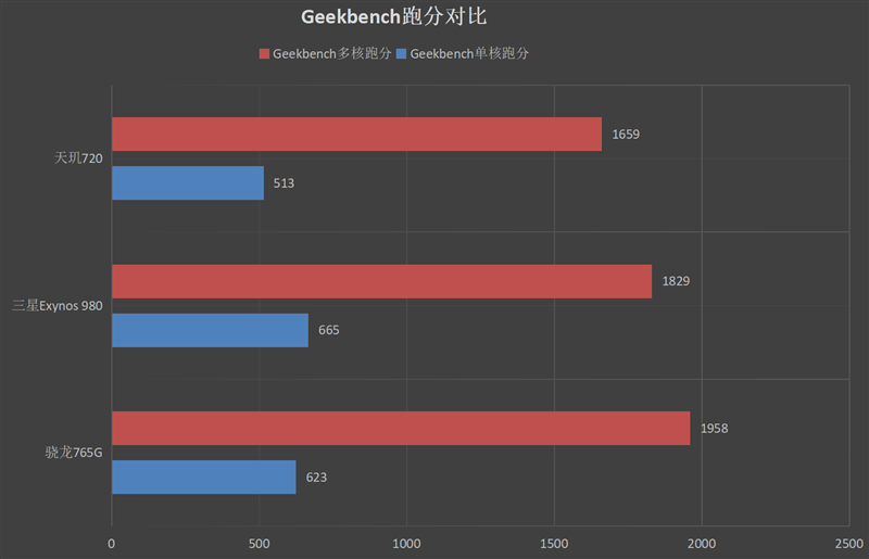 天玑720中端王炸!realme真我V5首发评测