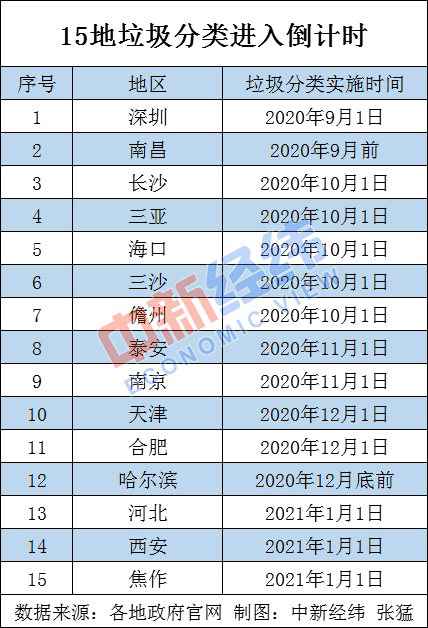 15地垃圾分类进入倒计时，年底46个城市将“交卷