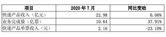 圆通速递发布7月业绩：快递产品营收22.98亿元，