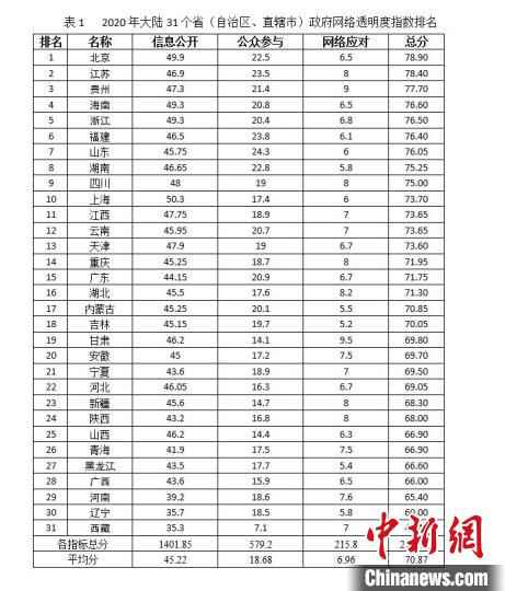 2020年中国政府网络透明度指数发布：总体有进步