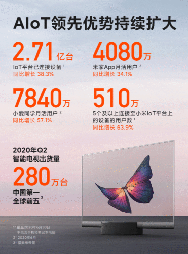 超预期！小米Q2多项业务逆势增长提振行业信心