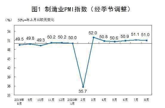 国家统计局：8月中国制造业PMI为51.0% 环比略降