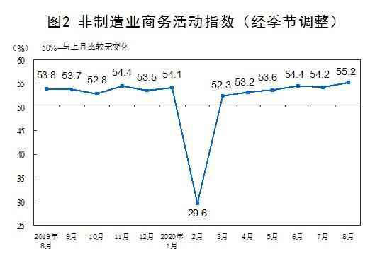 国家统计局：8月中国制造业PMI为51.0% 环比略降