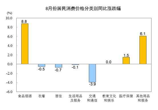 国家统计局：8月份居民消费价格同比上涨2.4%