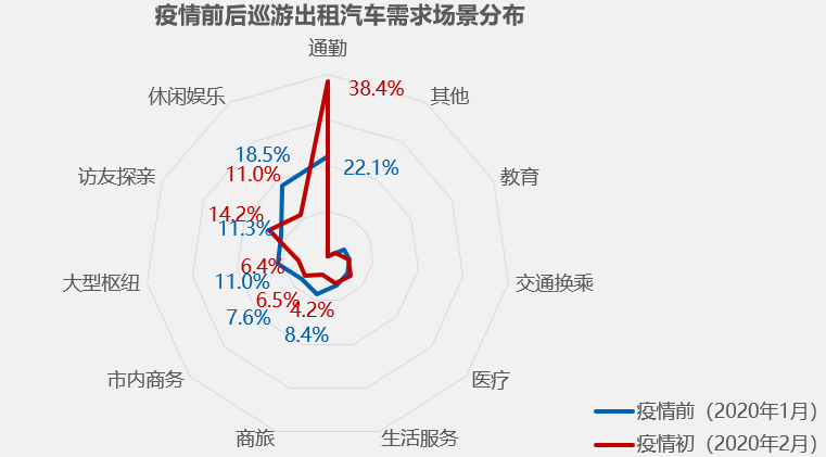 疫后出租车电召接单比例翻倍，网约车平台10月新