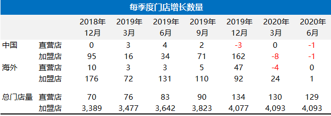 名创优品：逆市加速扩张，能否冲击全球平价新