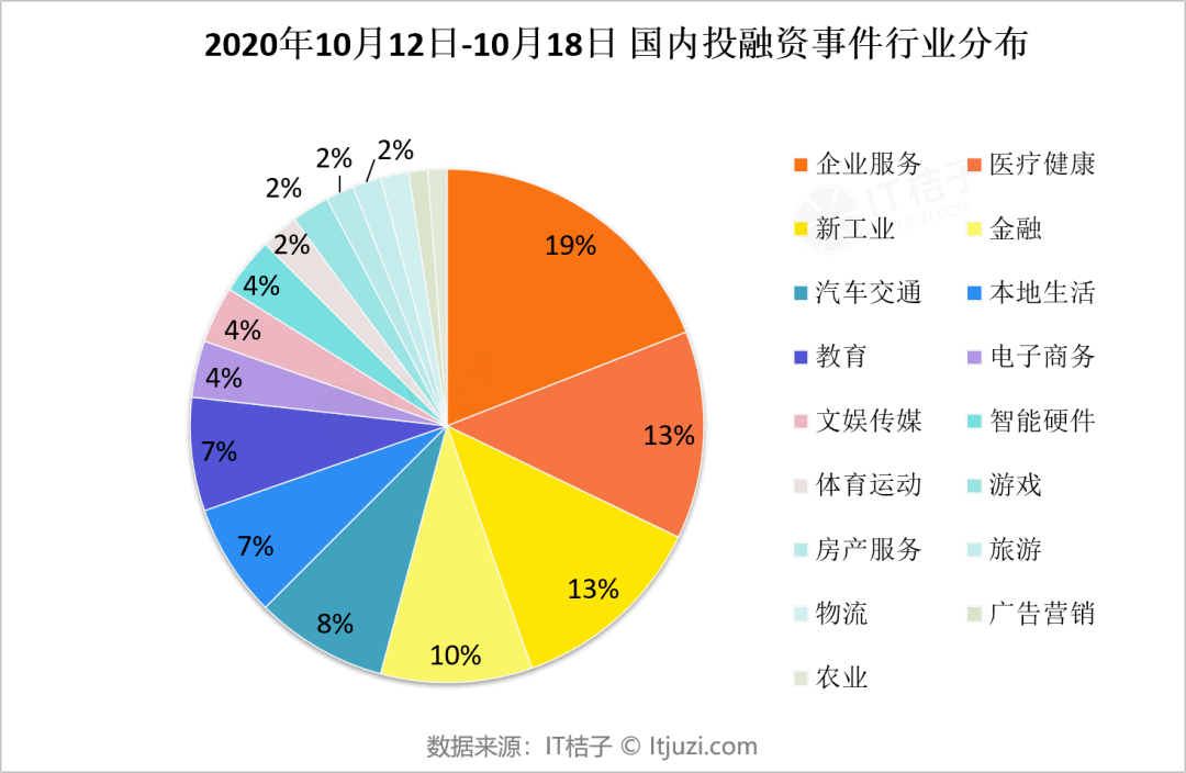 腾讯领投，火花思维完成1亿美金E2轮融资；企鹅