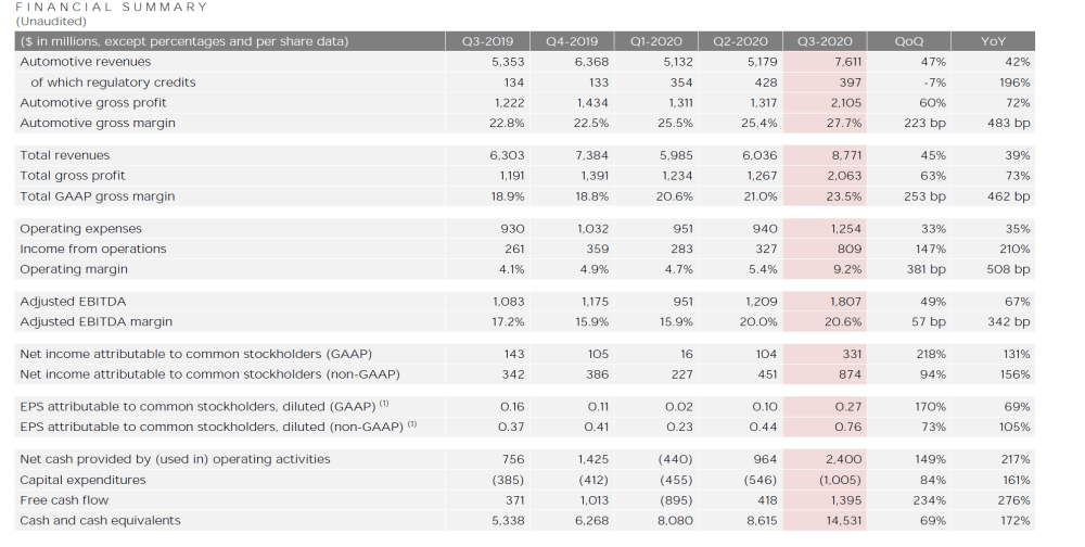 第三季度净利同比增131%，特斯拉维持今年交付