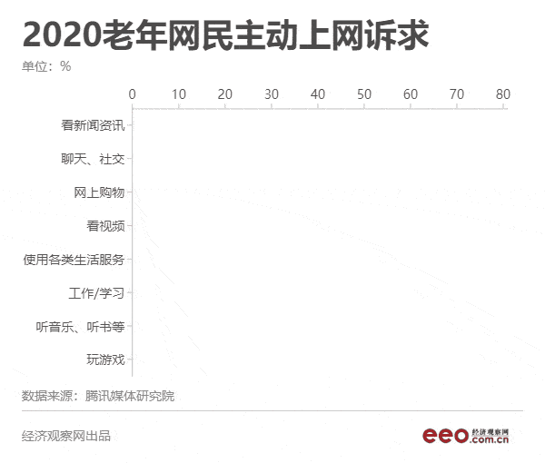被互联网抛弃还是受追捧？“老年人流量”图鉴
