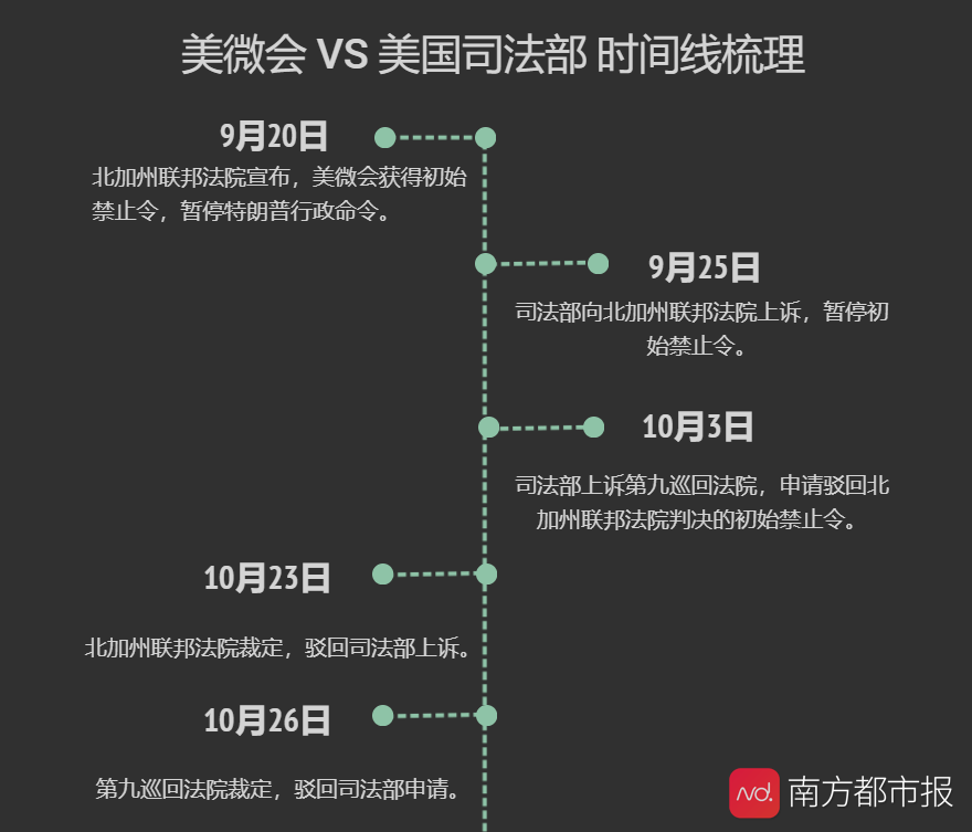 美国又一法院驳回司法部上诉，阻止其实施“微