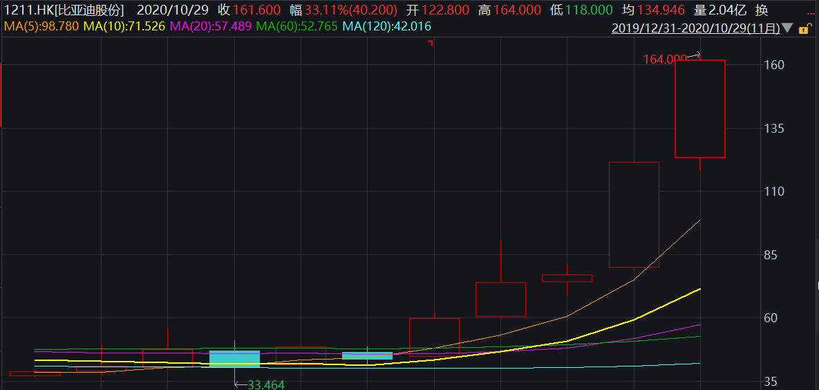 比亚迪跃居中小板总市值首位，年初至今累计涨