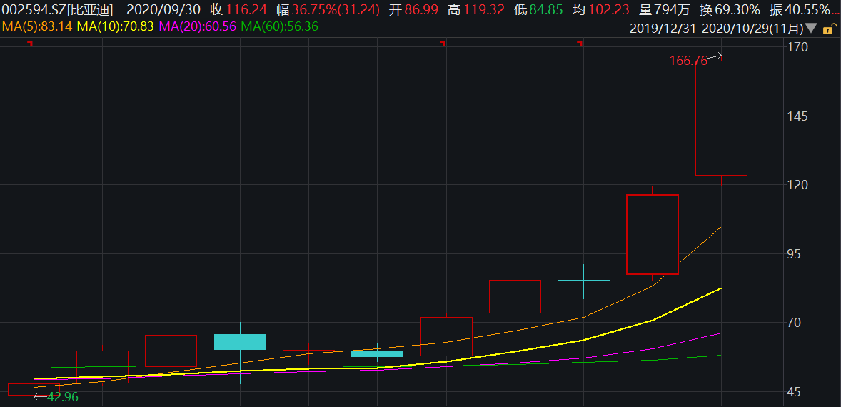 比亚迪跃居中小板总市值首位，年初至今累计涨