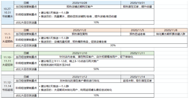 拼多多双十一玩转短信营销工具实现爆单实操讲
