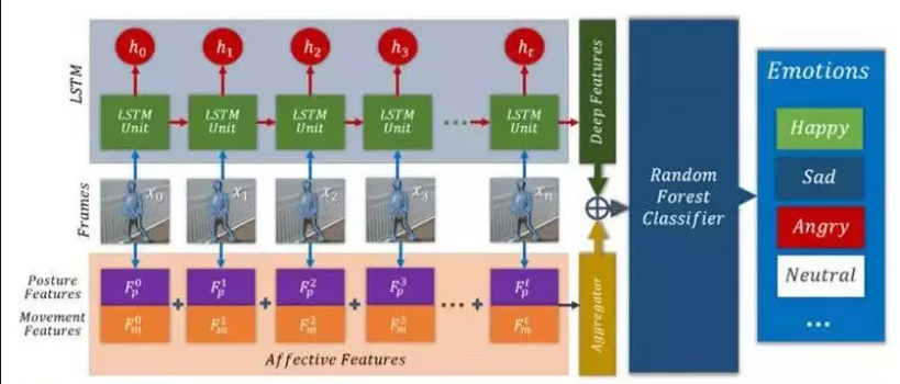 走路姿态能否暴露情绪？AI步态识别情绪系统可靠