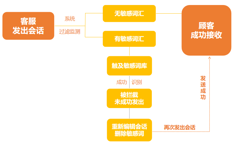 被顾客折磨的没脾气？戳这，三招让你的服务力