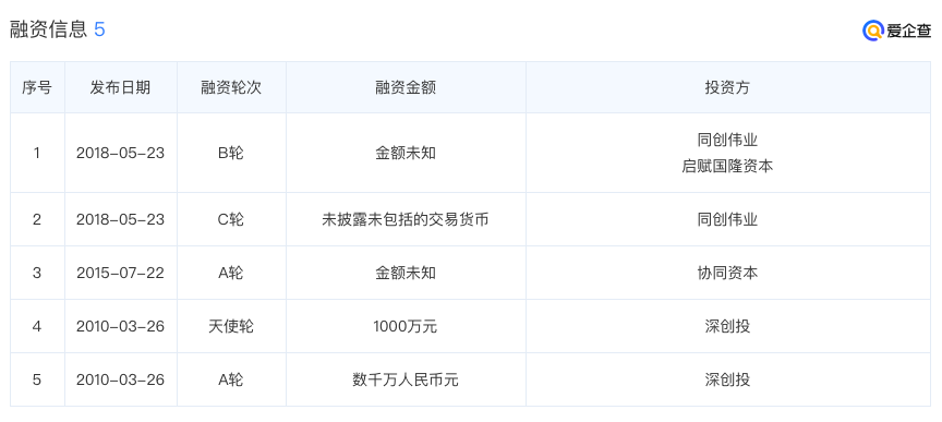 邦投条融资速递：“有为技术”完成1.5亿元人民