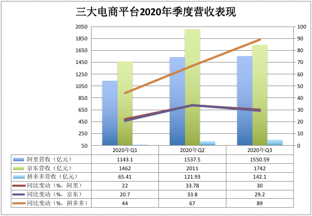 电商“三巨头”Q3营收及利润稳步增长，拼多多用