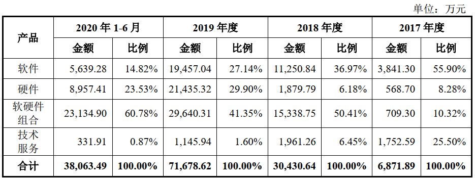 三年半亏损72亿、计划23亿造芯，依图科技加速逃