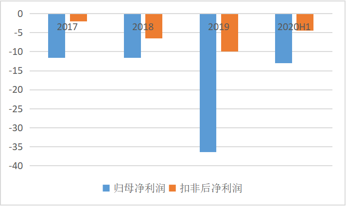 三年半亏损72亿、计划23亿造芯，依图科技加速逃