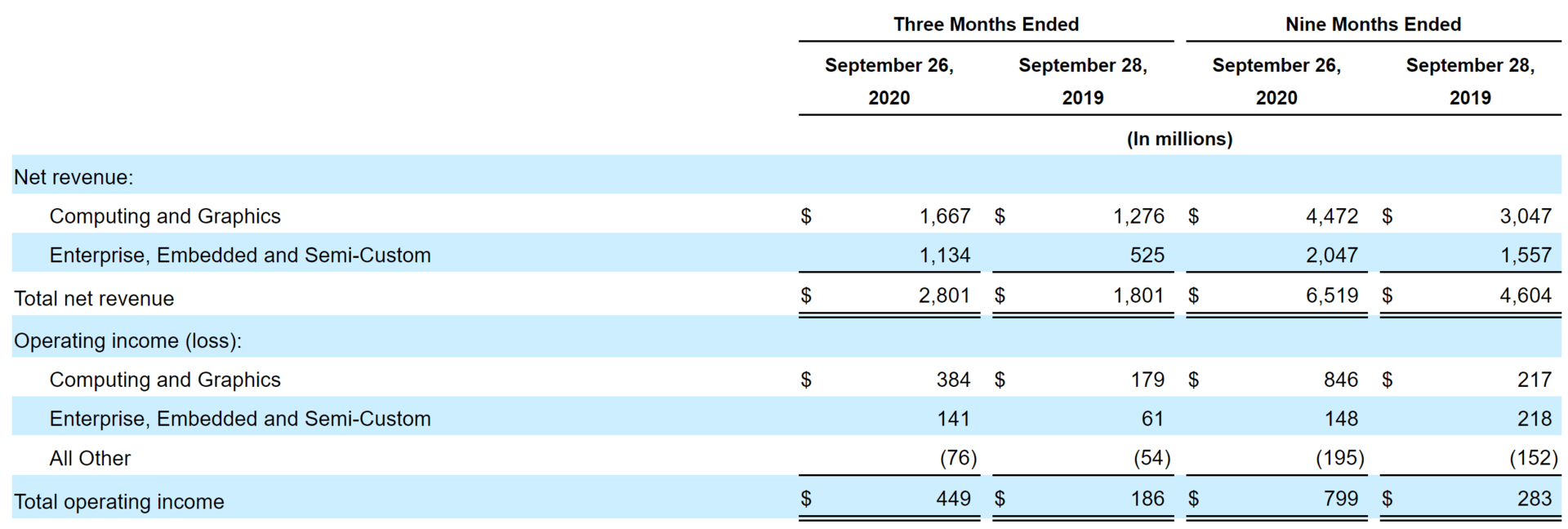 英伟达称明年完成Arm收购,数据中心业务已是其