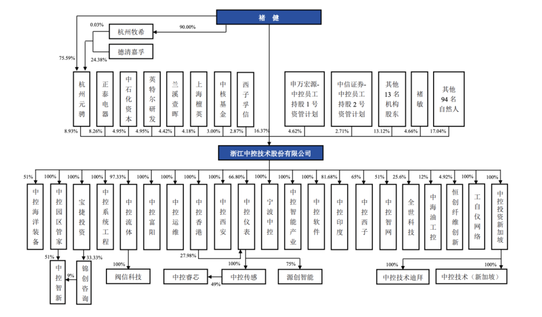 祝贺浙大原副校长褚健教授的500亿中控技术登陆