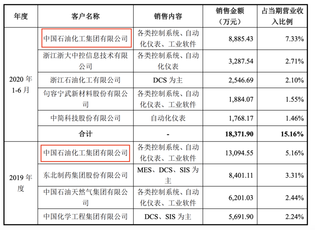 祝贺浙大原副校长褚健教授的500亿中控技术登陆