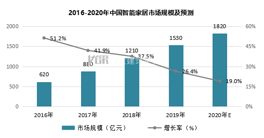 2019年百强房企交付楼盘智能家居应用分析报告