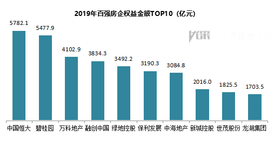 2019年百强房企交付楼盘智能家居应用分析报告