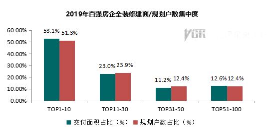 2019年百强房企交付楼盘智能家居应用分析报告