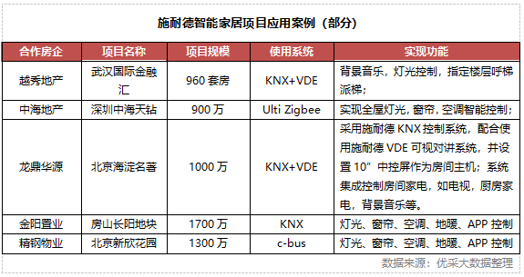 2019年百强房企交付楼盘智能家居应用分析报告