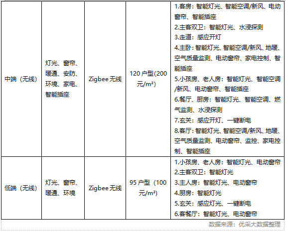 2019年百强房企交付楼盘智能家居应用分析报告