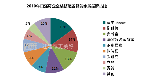 2019年百强房企交付楼盘智能家居应用分析报告