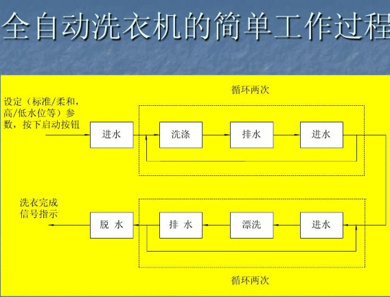 珠海2.4寸串口屏厂家：洗衣机触摸屏控制洗衣过