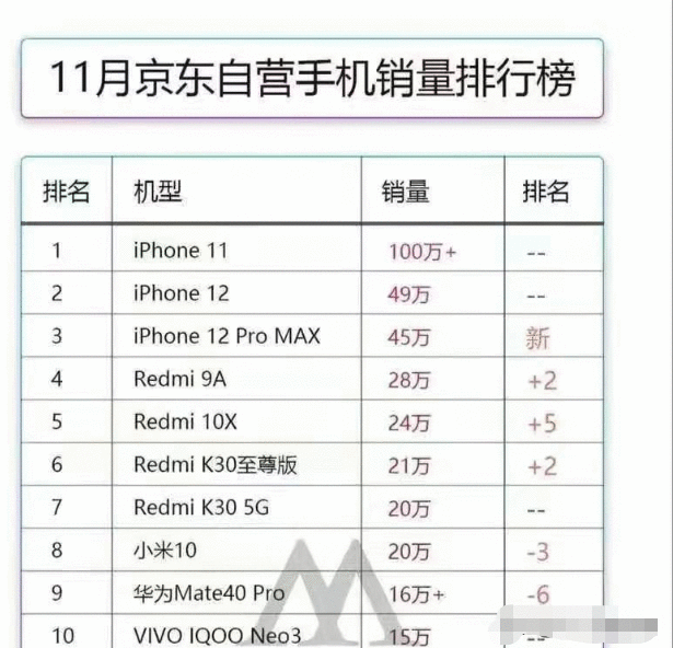 苹果、小米没留一点余地，11月的战绩能否影响双