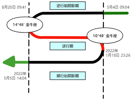 2021七星逆行！收下这份群星逆行时间表，12星座